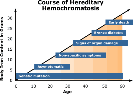 HemochromatosisProgressionGraph.gif
