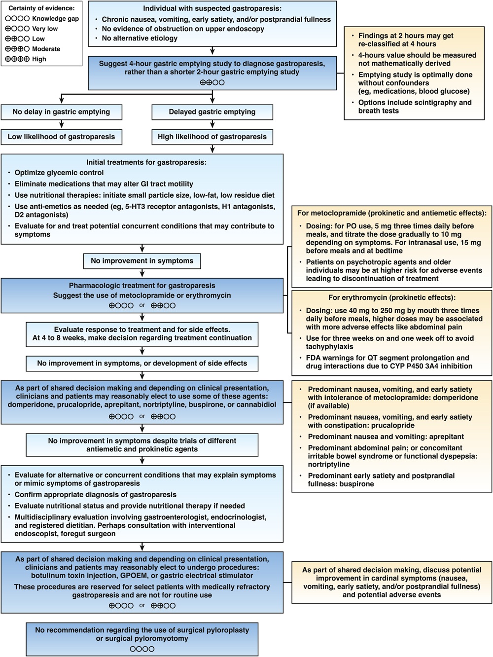 Γαστροπάρεση: Νέες κατευθυντήριες οδηγίες AGA 2025