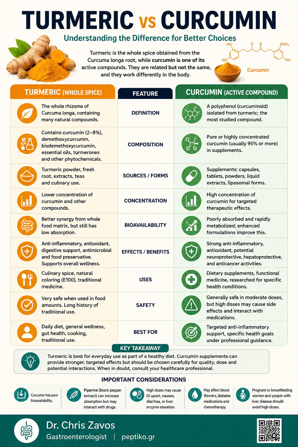 Turmeric vs Curcumin: What is the difference?